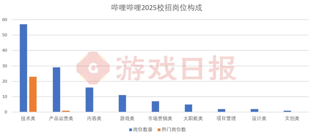 18家公司586个岗位,各大游戏厂商2025秋招都在寻找怎样的人才?