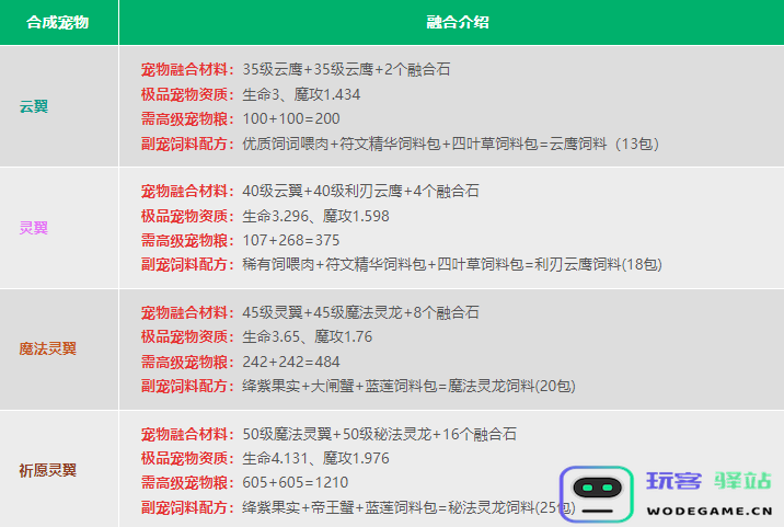 创造与魔法宠物融合表 创造与魔法宠物融合表2024