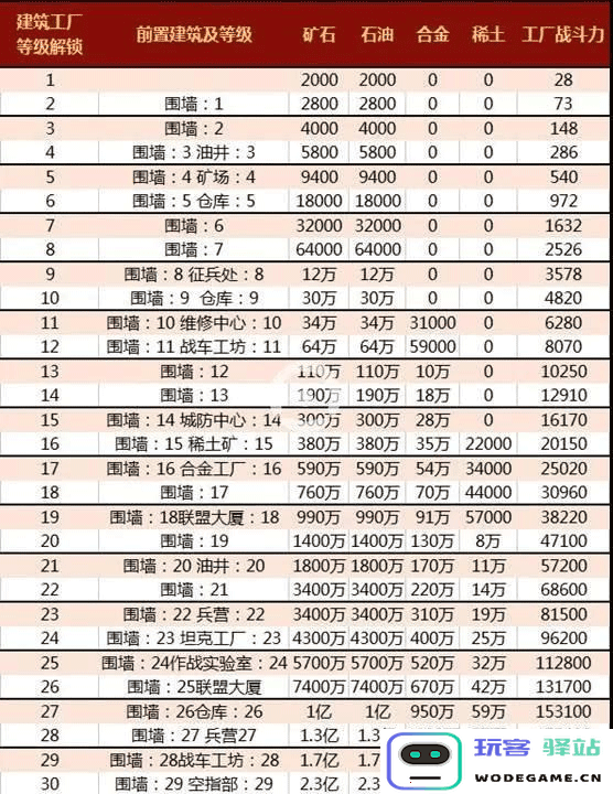 红警ol官方正版攻略 红警ol手游攻略