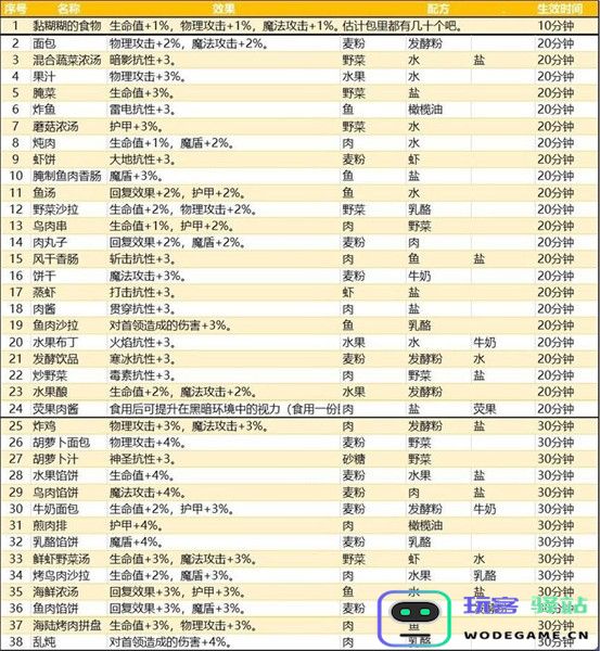 地下城堡3魂之诗食谱配方大全 地下城堡3魂之诗食谱配方大全攻略