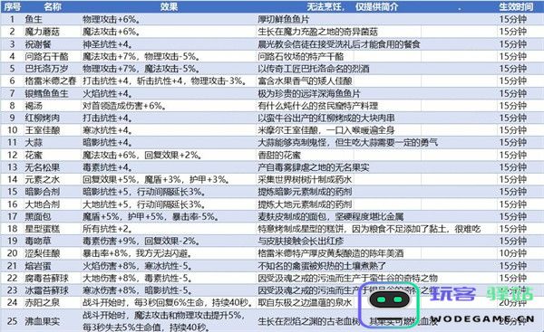 地下城堡3魂之诗食谱配方大全 地下城堡3魂之诗食谱配方大全攻略