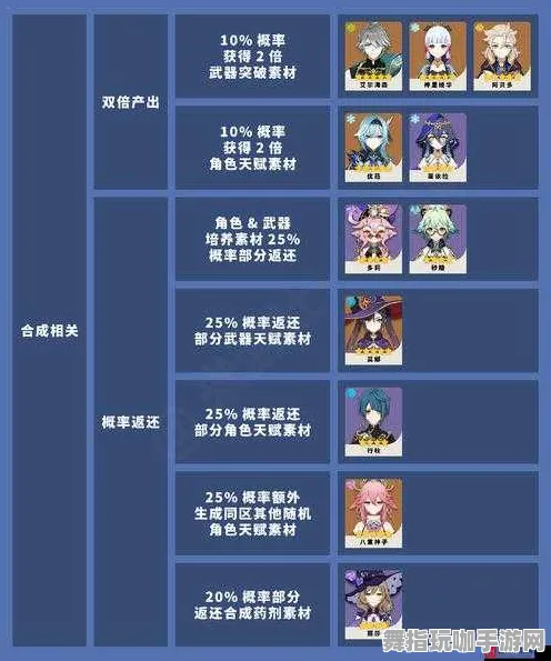 《原神》角色搭配策略-最新热修V1.2-亚马逊Luna-模拟经营与天赋加点建议