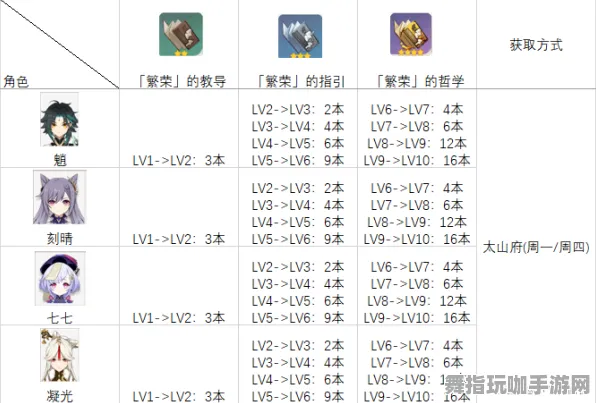 《原神》组队配置-今日热修V1.2-亚马逊Luna-模拟经营-天赋加点方案 《原神》组队配置-今日热修V1.2-亚马逊Luna-模拟经营-天赋加点方案