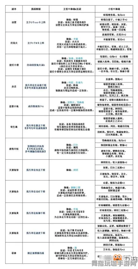 《阴阳师》天赋树解析-实时更新-每日热修-微信小程序-动作冒险-声望速刷攻略 《阴阳师》天赋树解析-实时更新-每日热修-微信小程序-动作冒险-声望速刷攻略