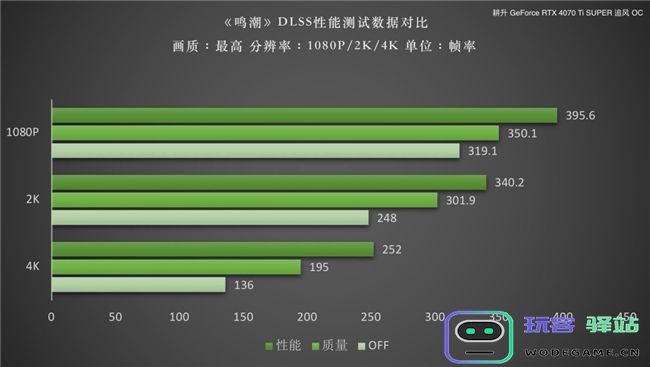 《鸣潮》DLSS评测！耕升RTX40SUPER系列可实现高帧率游戏体验