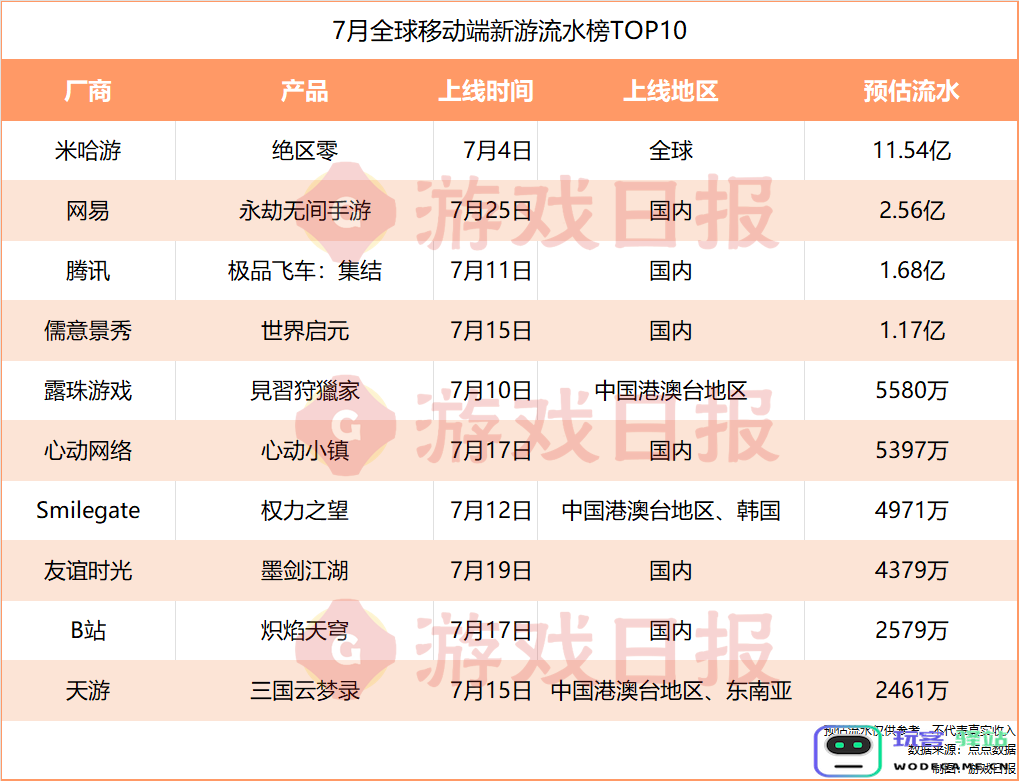 7月4款新上线手游流水过亿，腾讯网易米哈游均有爆款