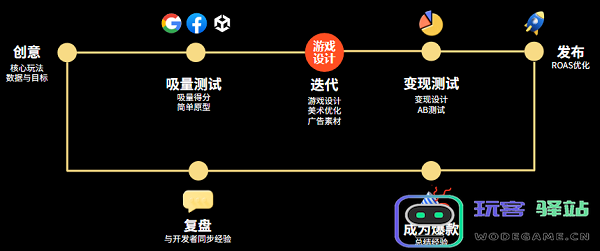 Supersonic发行逻辑：从原型到爆款，健康增长循环助力开发者走向成功
