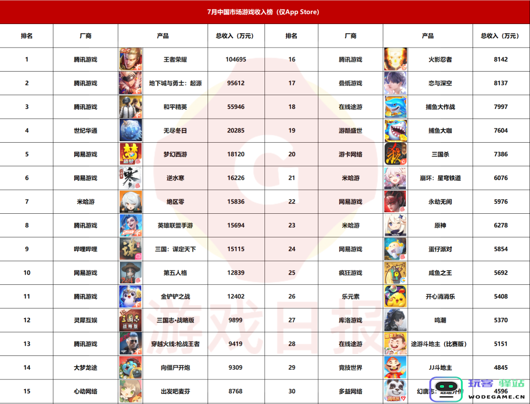 腾讯独占头部53%市场份额；6款新游闯入TOP100