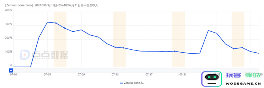 米哈游《绝区零》豪取3亿，CF开发商也拿出了新爆款
