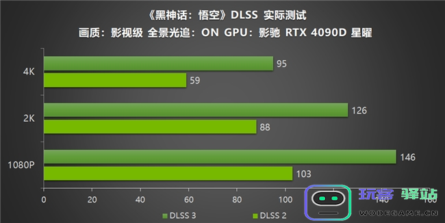 影驰RTX40系列GPU助力玩家重走西游，DLSS3享《黑神话：悟空》高帧体验
