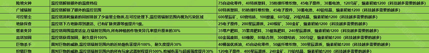 七日世界1.3温控塔升级需要的材料是什么？1.3温控塔升级材料详解