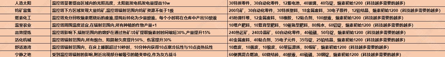 七日世界1.3温控塔升级需要的材料是什么？1.3温控塔升级材料详解