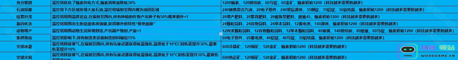 七日世界1.3温控塔升级需要的材料是什么？1.3温控塔升级材料详解