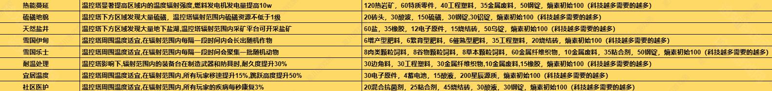 七日世界1.3温控塔升级需要的材料是什么？1.3温控塔升级材料详解