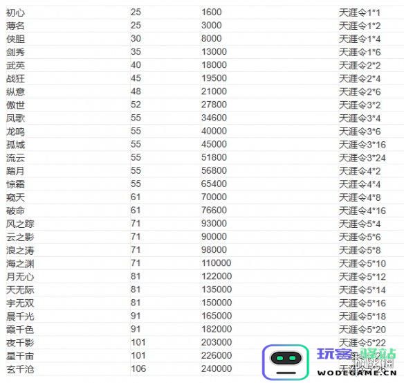 天涯明月刀手游头衔提升所需材料及消耗一览，详细消耗表解析