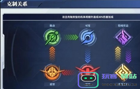 高达钢铁之诗中的机体克制关系详解及各类型之间的相互克制介绍