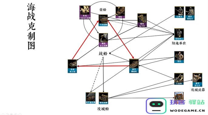 帝国时代2征服者兵种克制关系图图五