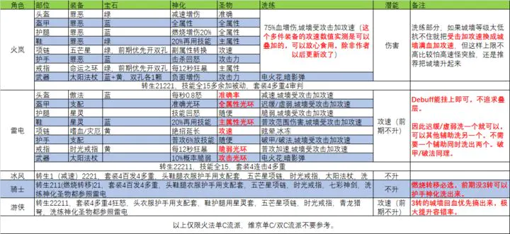 英雄守卫者火法无尽万层通关技巧与策略分享