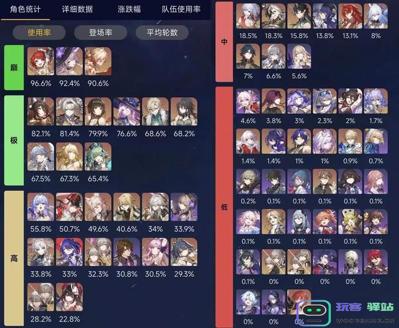 崩坏星穹铁道近期混沌回忆的使用率分析及全新深渊排行榜揭晓