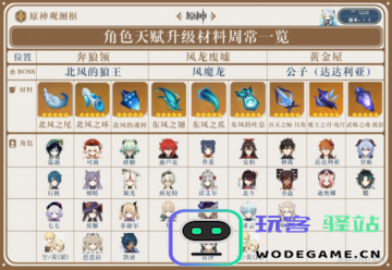 原神天赋角色突破等级6是什么意思