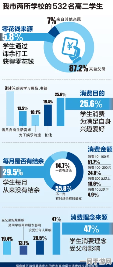 初中生100元快餐消费趋势调查：探讨城市经济环境对青少年消费习惯的深远影响与教育启示