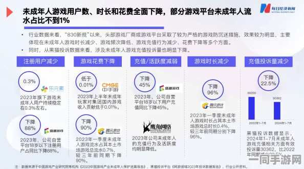 中国音数协披露:全民大丰收充值异常处理方案(AIGC-2461bit)涉诉金额44万+2025暑期未成年人游戏防沉迷