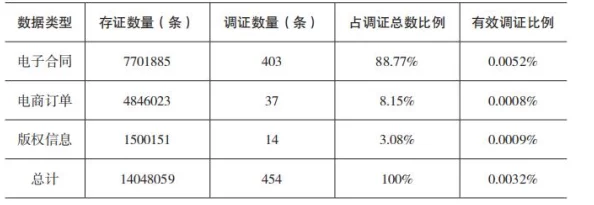 【广州互联网法院】用户留存率下降事件:148504名用户采用区块链存证维权