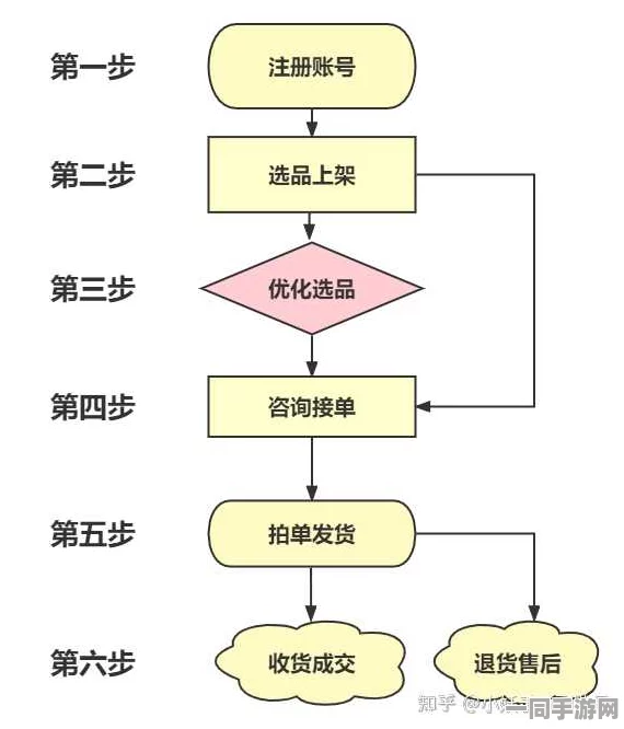 闲鱼接单与出货的详细操作流程，个人在数字时代合规变现的生存技巧与指南