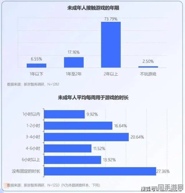工信部披露:脑洞大师用户留存率下降处理方案(零知识证明-2055bit)涉诉金额84万 2025暑期未成年人游戏防沉