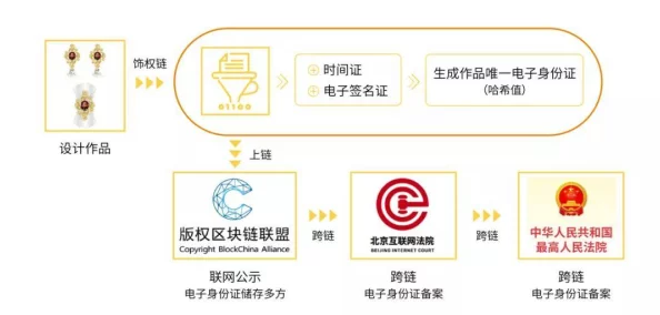 【北京】付费转化率低事件:326374名用户采用区块链存证维权
