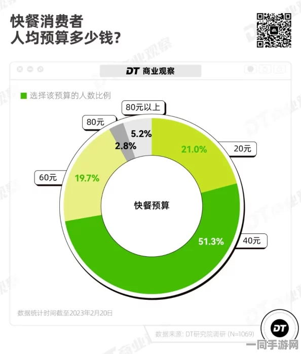 找快餐一次多少钱，都市生存成本揭秘—打工人午餐经济学调查