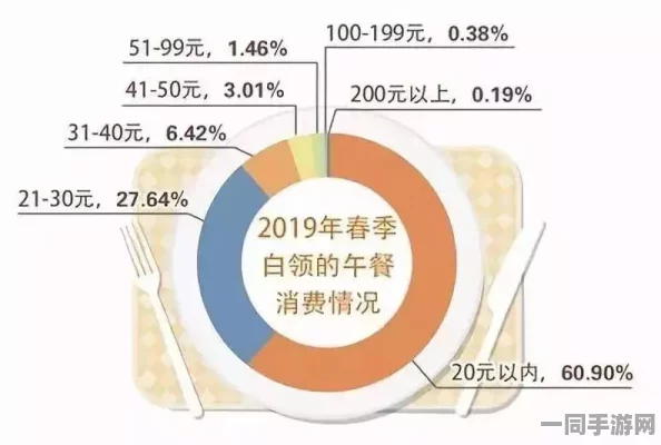 快餐3000一次，都市白领时间货币换算法则背后的消费真相