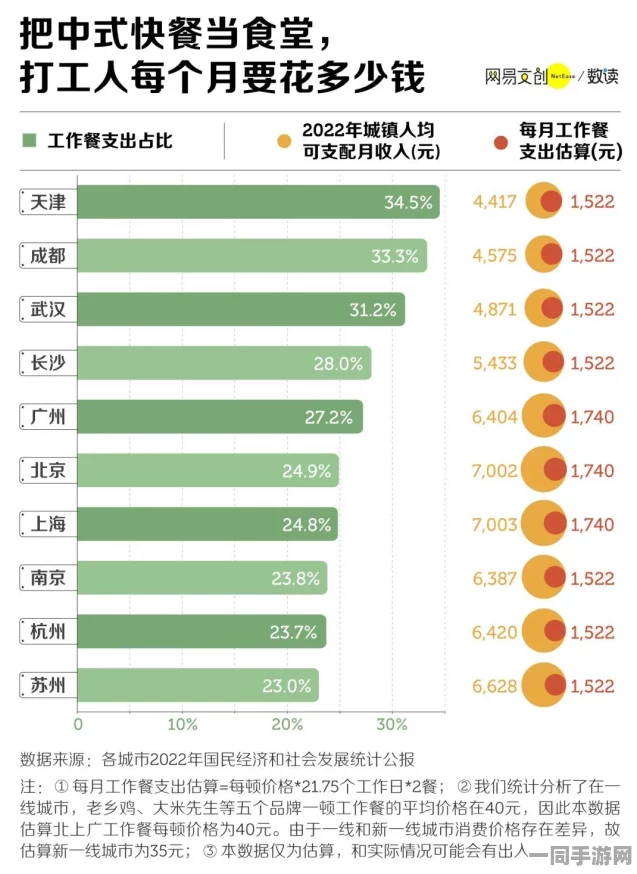 快餐300贵不贵:都市白领生存成本暗涌调查