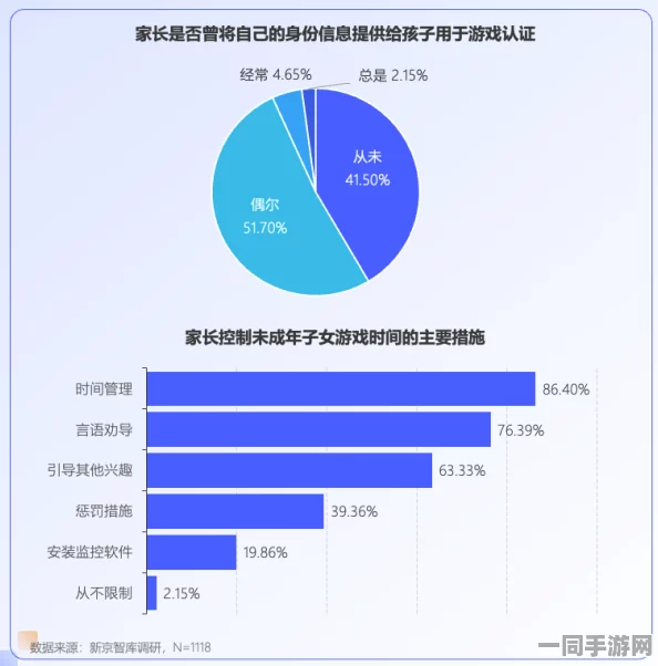 网信办披露:合成大西瓜用户留存率下降处理方案(零知识证明-3236bit)涉诉设备25万+2025暑期未成年人游戏防