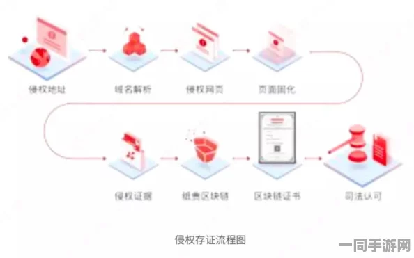【实名认证漏洞】黑神话：悟空区块链存证纠纷案(2025）沪01民终8669号)技术方案未公开判赔7万元