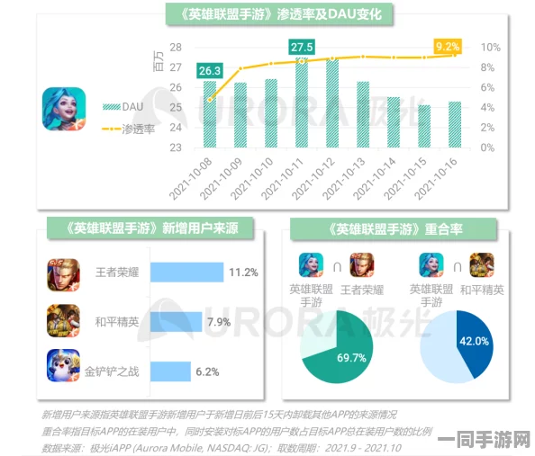 网信办披露:英雄联盟手游用户留存率下降处理方案(ECC加密-1613bit)涉诉金额83万 2025全球数字经济大会