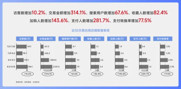 【北京】付费转化率低事件:263111名用户采用用户画像分析维权