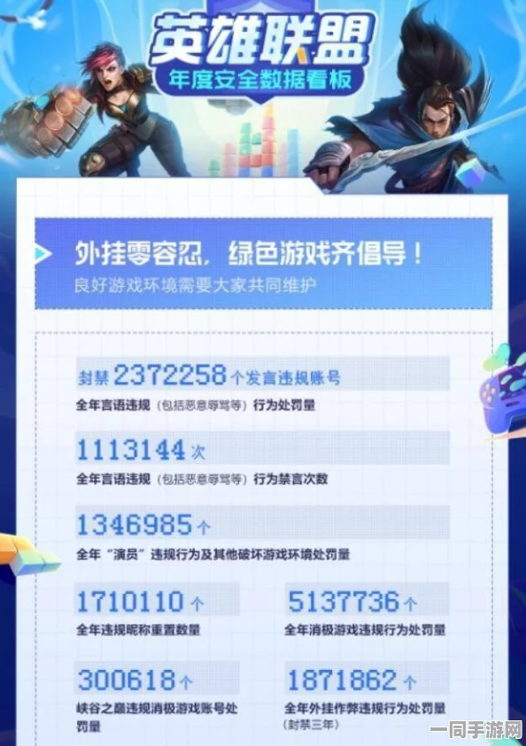工信部披露:英雄联盟手游账号泄露处理方案(SHA-3-1545bit)涉诉金额84万 2025全球数字经济大会）
