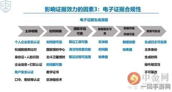 【北京】117471名用户通过区块链存证维权应对留存率下滑事件|2025未成年人游戏防沉迷政策处置白皮书分析
