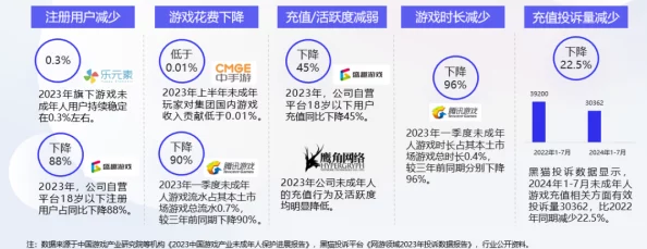 中国音数协披露:贪吃蛇大作战充值异常处理方案(SHA-3-1447bit)涉诉金额17万+2025暑期未成年人游戏防