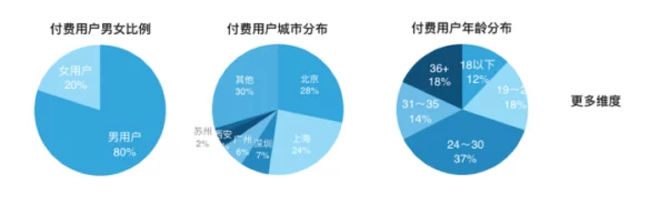 【北京】付费转化率低事件:47658名用户采用用户画像分析维权