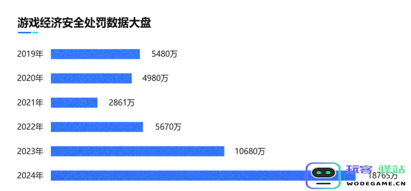 2024游戏安全白皮书：对抗激烈！PC游戏外挂功能数增长超149%，超85%移动外挂为定制挂：究竟何以引发如此疯狂？