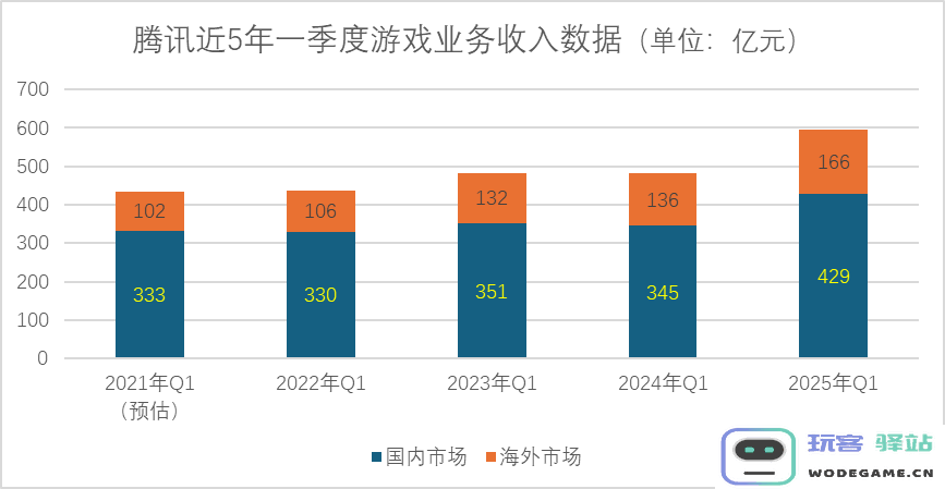 收入破历史记录！腾讯高管：很难复制，但我们还会继续增长：科技巨头的创新之路如何开拓？ 未来市场的挑战与机遇