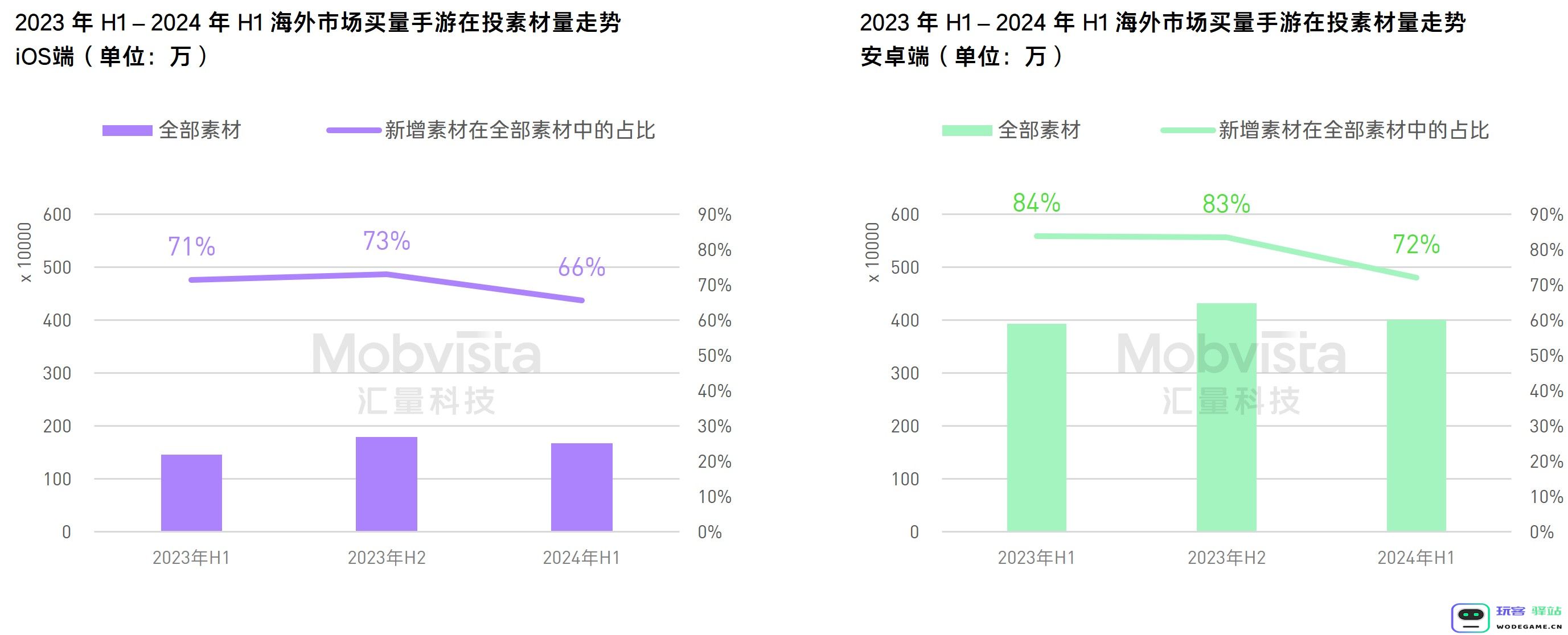 汇量科技发布行业报告：可玩广告获客效果亮眼：助力营销新风潮，颠覆传统获客模式