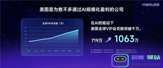 第三届美图影像节发布6款产品，全球VIP会员数达1063万创历史新高：未来影像狂潮让人期待不已吗？美图再创辉煌
