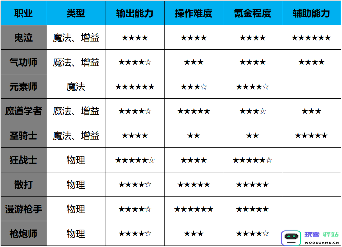 dnf手游职业强度排行