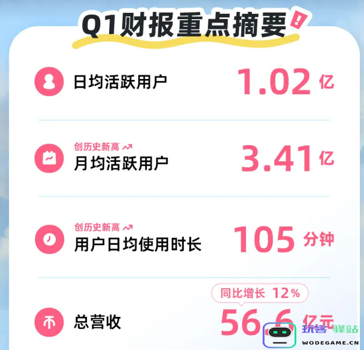 B站发布2024年Q1财报：日活用户超1亿，月活用户、日均使用时长再创新高：短视频平台的崛起与用户活跃度的奇迹？ 行业前景如何