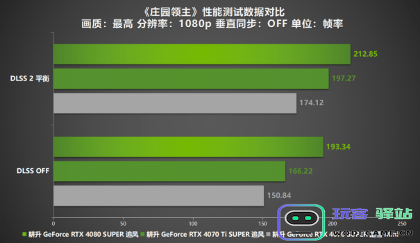 《庄园领主》评测来袭！耕升 RTX 40系显卡+DLSS 2赋能新体验：科技到底能给游戏带来怎样的惊喜？体验升级不容错过