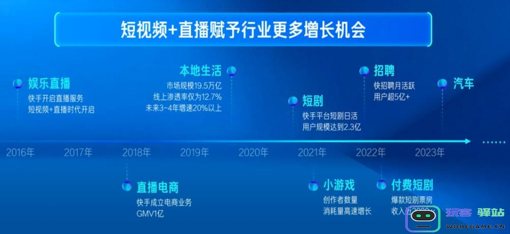 2023年快手小游戏日活跃用户峰值超过1000万：引爆了数字娱乐的新潮流？ 日益攀升的用户热潮