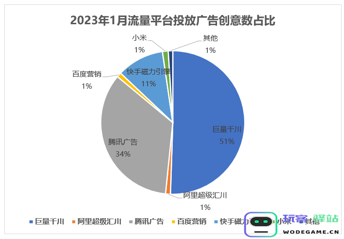 1月买量平台观察：仙侠偏爱腾讯系，棋牌钟情字节系，传奇两者通吃：洞察市场，揭秘背后的秘密与机会